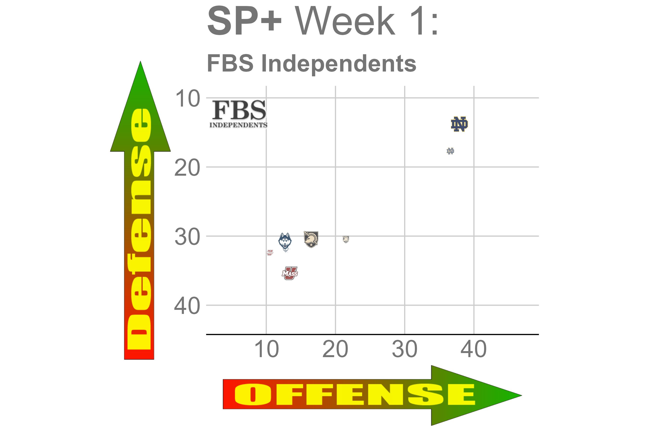 FBS Independents week 1